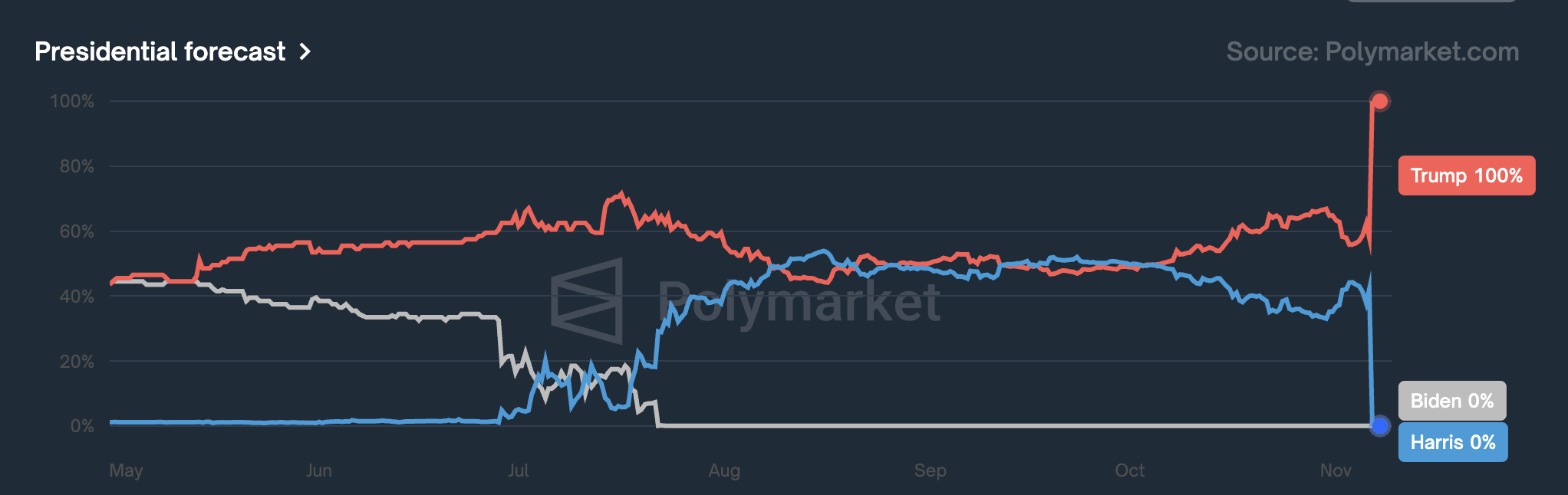 Polymarket's prediction of the 2024 US Election